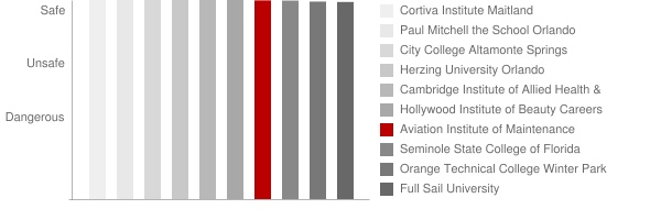 Aviation Institute of Maintenance Orlando Safety Chart