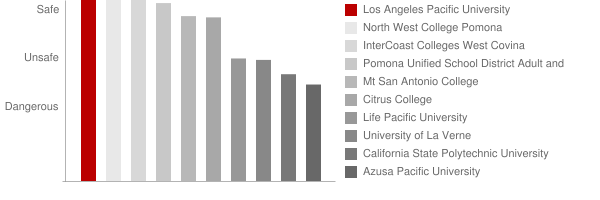 Azusa Pacific University College Safety Chart