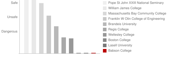 Babson College Safety Chart