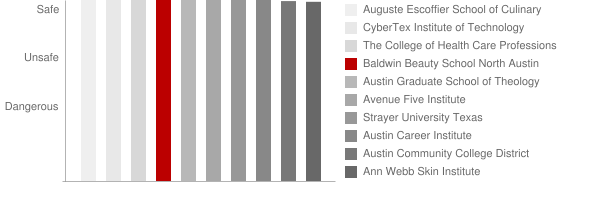 Baldwin Beauty School North Austin Safety Chart