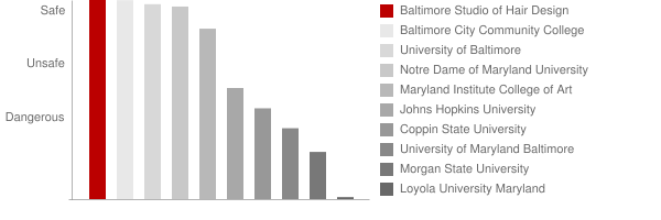 Baltimore Studio of Hair Design Safety Chart