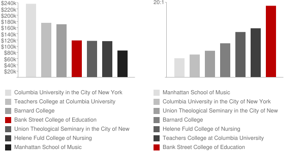 Bank Street College of Education Faculty Compensation and Workload Chart