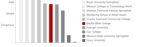 Baptist Bible College Safety Chart