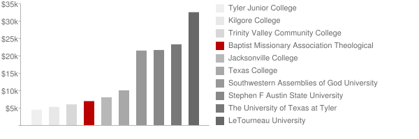Baptist Missionary Association Theological Seminary Tuition Comparison Chart