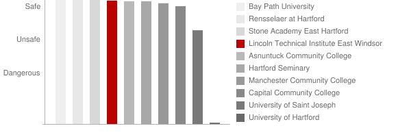 Lincoln Technical Institute East Windsor Safety Chart