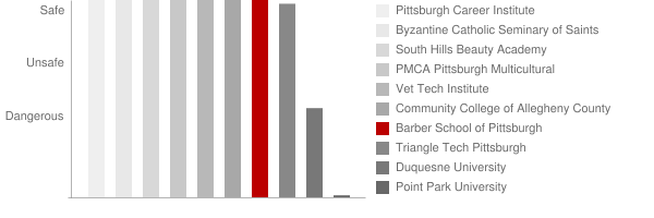 Barber School of Pittsburgh Safety Chart
