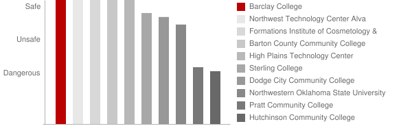 Barclay College Safety Chart
