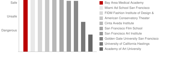 Bay Area Medical Academy Safety Chart