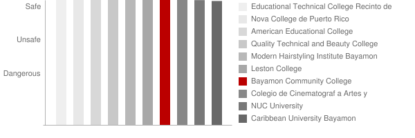 Bayamon Community College Safety Chart