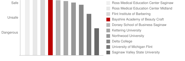 Bayshire Academy of Beauty Craft Safety Chart