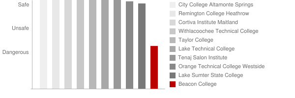 Beacon College Safety Chart
