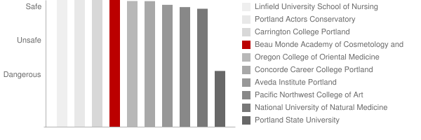Beau Monde College of Hair Design Lloyd Safety Chart