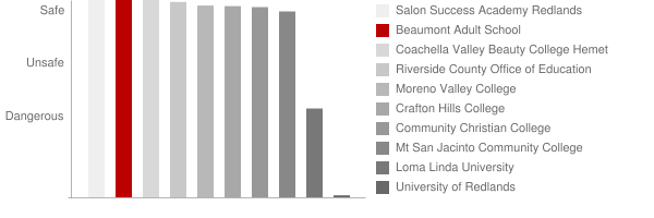 Beaumont Adult School Safety Chart