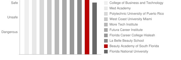 Beauty Academy of South Florida Safety Chart