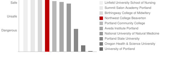 Northwest College Beaverton Safety Chart
