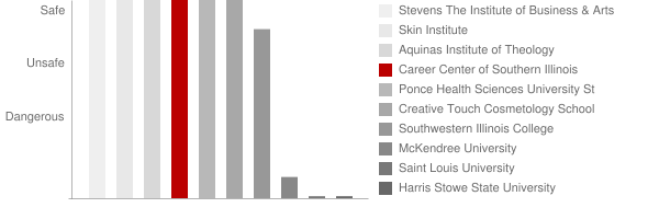 Career Center of Southern Illinois Safety Chart