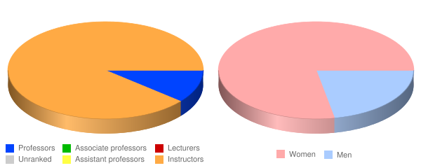 Bel Rea Institute of Animal Technology Faculty Demographics Chart
