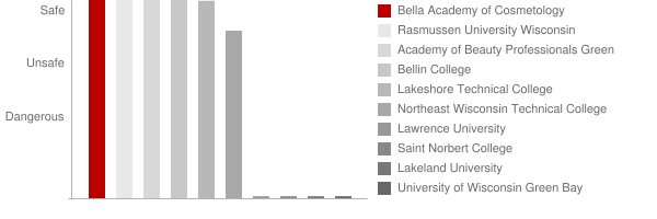 Bella Academy of Cosmetology Safety Chart