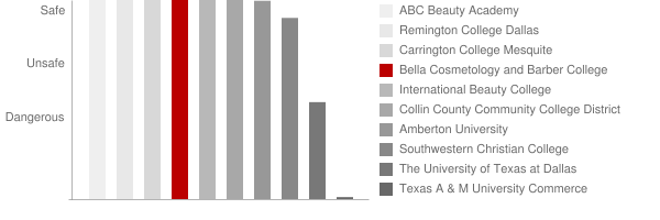 Bella Cosmetology College Safety Chart