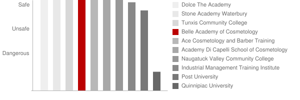 Belle Academy of Cosmetology Safety Chart