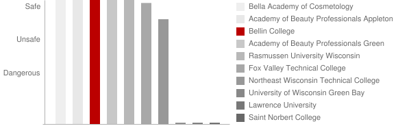 Bellin College Safety Chart