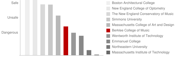 Berklee College of Music Safety Chart
