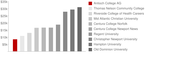 Bethel College Tuition Comparison Chart