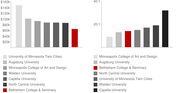 Bethlehem College & Seminary Faculty Compensation and Workload Chart