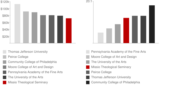 Biblical Theological Seminary Faculty Compensation and Workload Chart