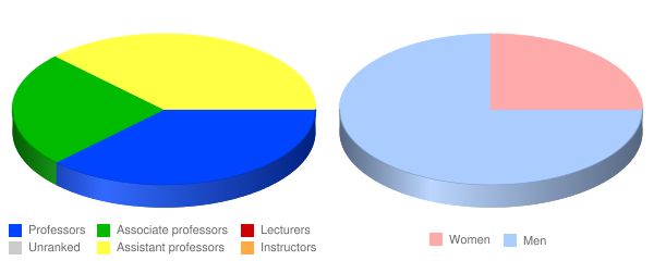 Biblical Theological Seminary Faculty Demographics Chart