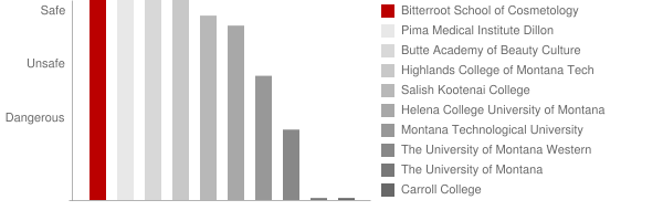 Bitterroot School of Cosmetology Safety Chart