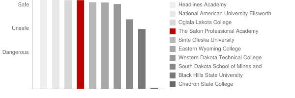 Black Hills Beauty College Safety Chart