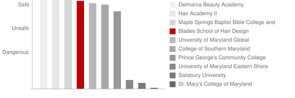 Blades School of Hair Design Safety Chart