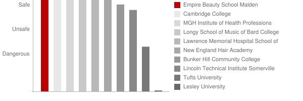 Empire Beauty School Malden Safety Chart