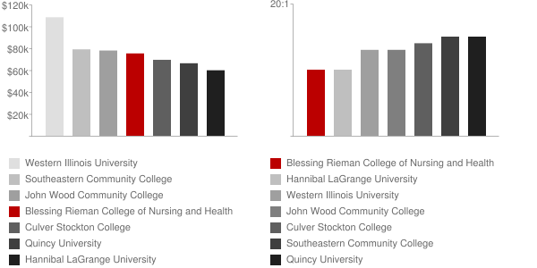 Blessing Rieman College of Nursing Faculty Compensation and Workload Chart