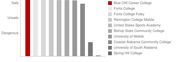 Blue Cliff Career College Safety Chart