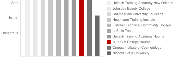 Blue Cliff College Houma Safety Chart