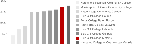 Blue Cliff College Metairie Tuition Comparison Chart