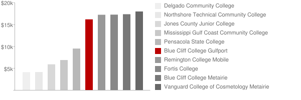 Blue Cliff College Gulfport Tuition Comparison Chart