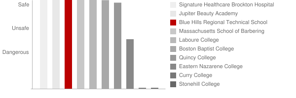Blue Hills Regional Technical School Safety Chart