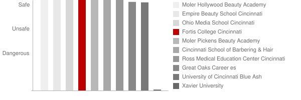Fortis College Cincinnati Safety Chart