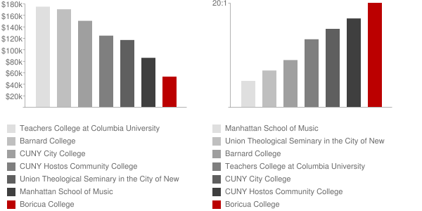 Boricua College Faculty Compensation and Workload Chart