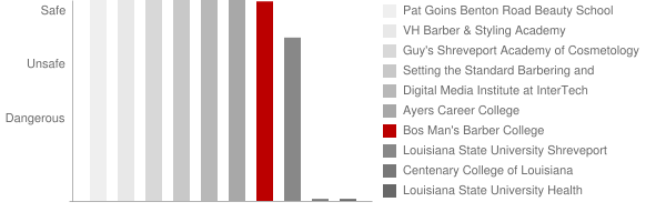 Bos Man's Barber College Safety Chart