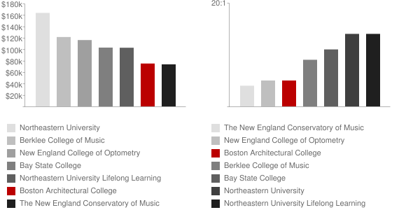Boston Architectural College Faculty Compensation and Workload Chart
