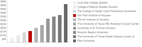Vet Tech Institute of Houston Tuition Comparison Chart