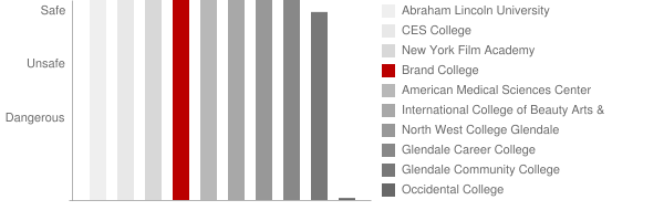 Brand College Safety Chart