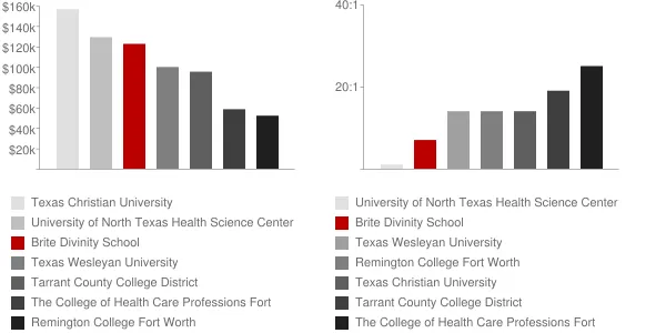 Brite Divinity School Faculty Compensation and Workload Chart