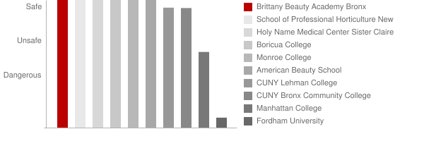 Brittany Beauty School Safety Chart