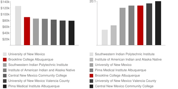 Brookline College Albuquerque Faculty Compensation and Workload Chart