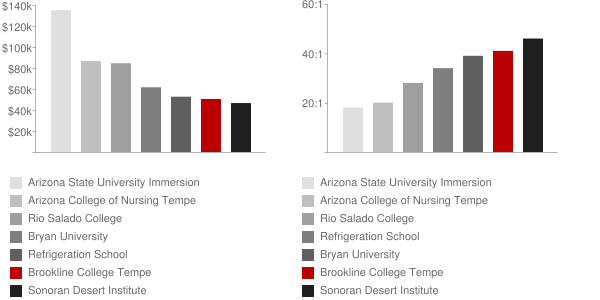 Brookline College Tempe Faculty Compensation and Workload Chart